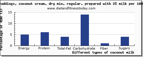 nutritional value and nutrition facts in coconut milk per 100g